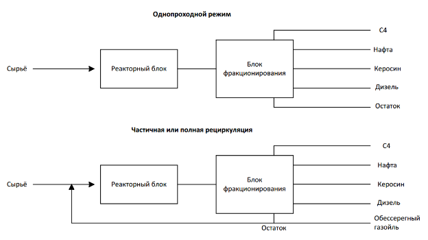 Технологическая схема гидрокрекинга